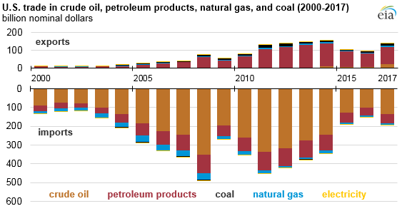 Energy Independence: Zero Emissions And Reducing Fossil Fuel Dependence