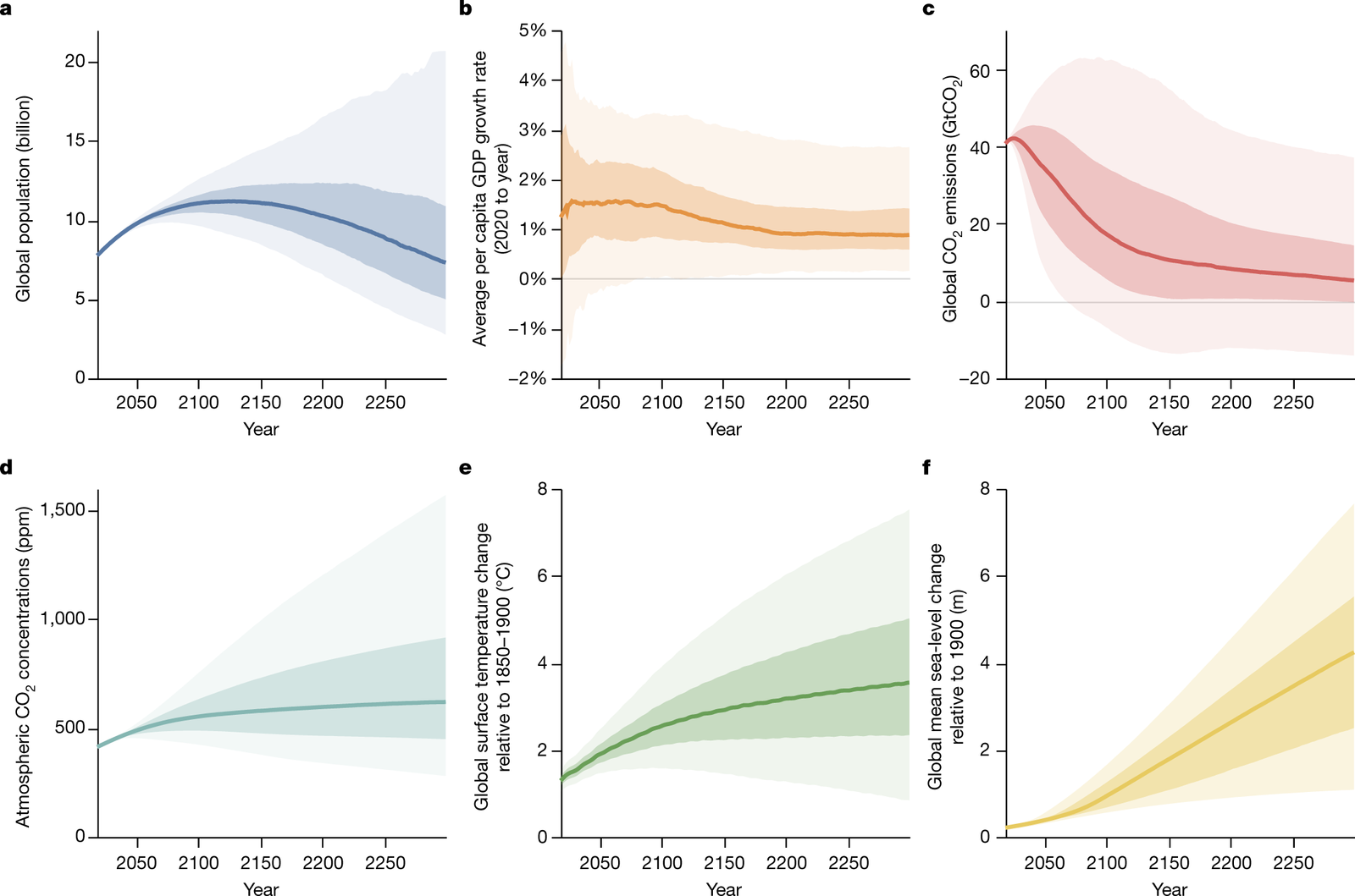 Long-Term Economic Savings: The Cost-Effectiveness Of Zero Emissions