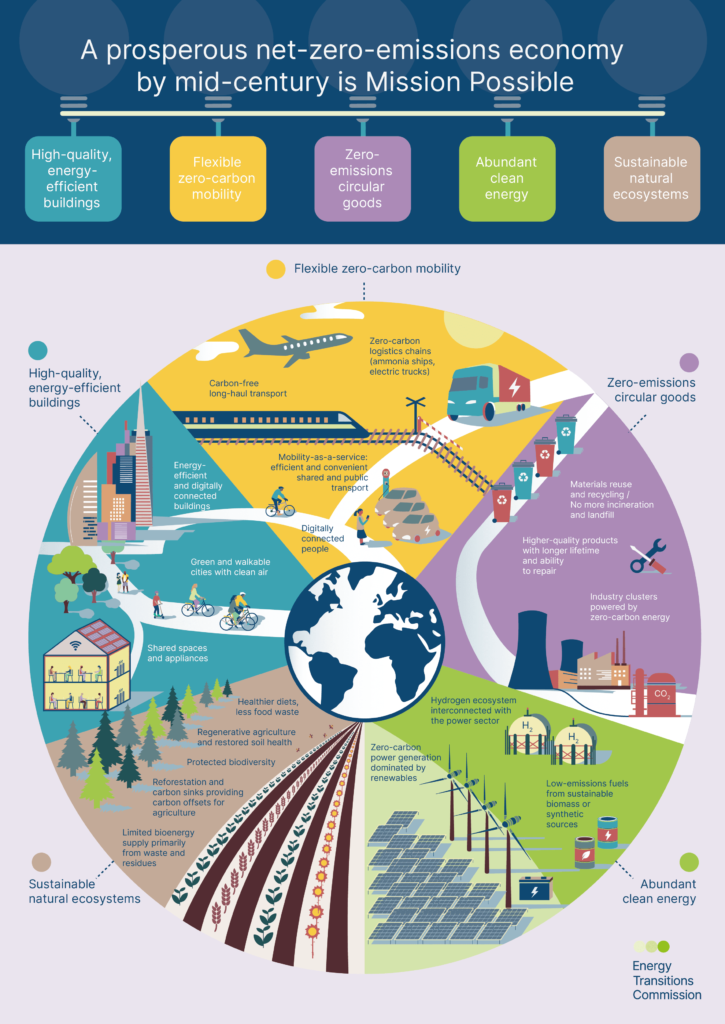 Renewable Energy Transition: Zero Emissions And The Power Of Renewables