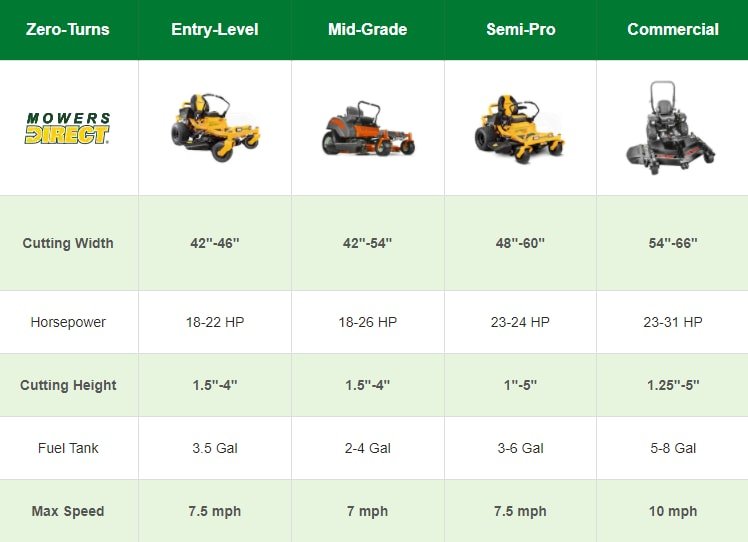 Top Zero-Turn Lawn Mower Brands Compared